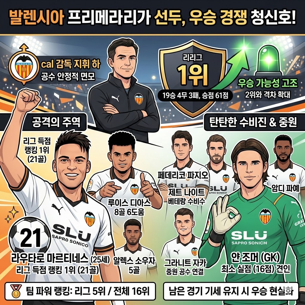 [무적함대] 발렌시아, 리그 제패 ';9부 능선
